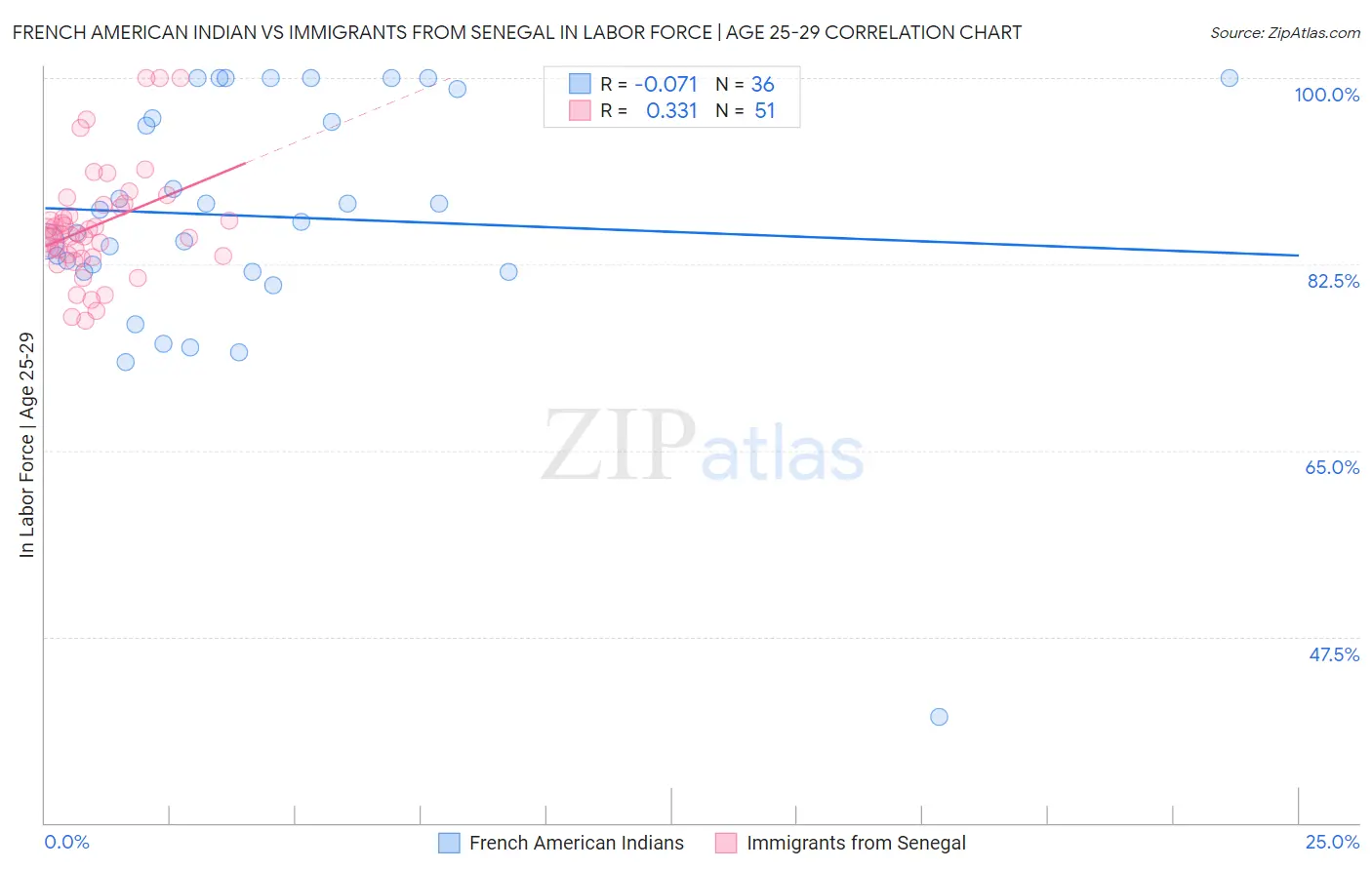 French American Indian vs Immigrants from Senegal In Labor Force | Age 25-29