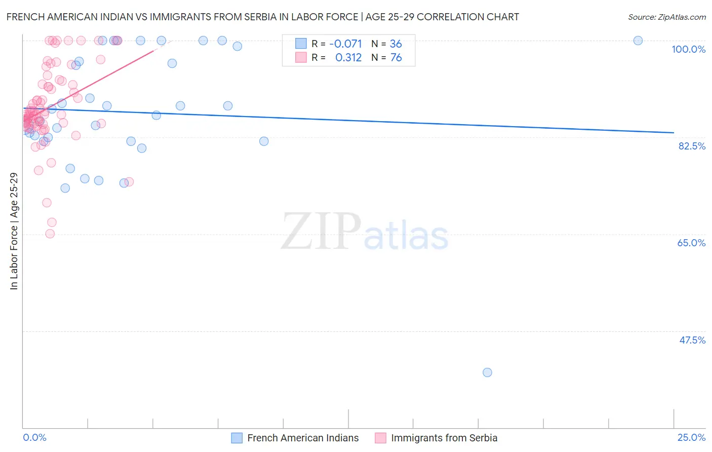 French American Indian vs Immigrants from Serbia In Labor Force | Age 25-29