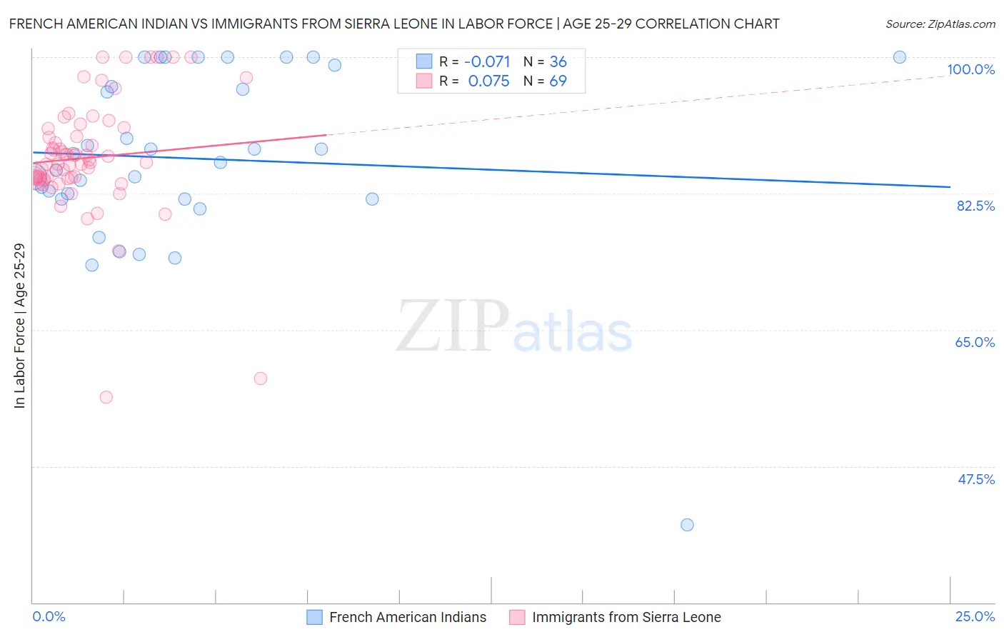 French American Indian vs Immigrants from Sierra Leone In Labor Force | Age 25-29
