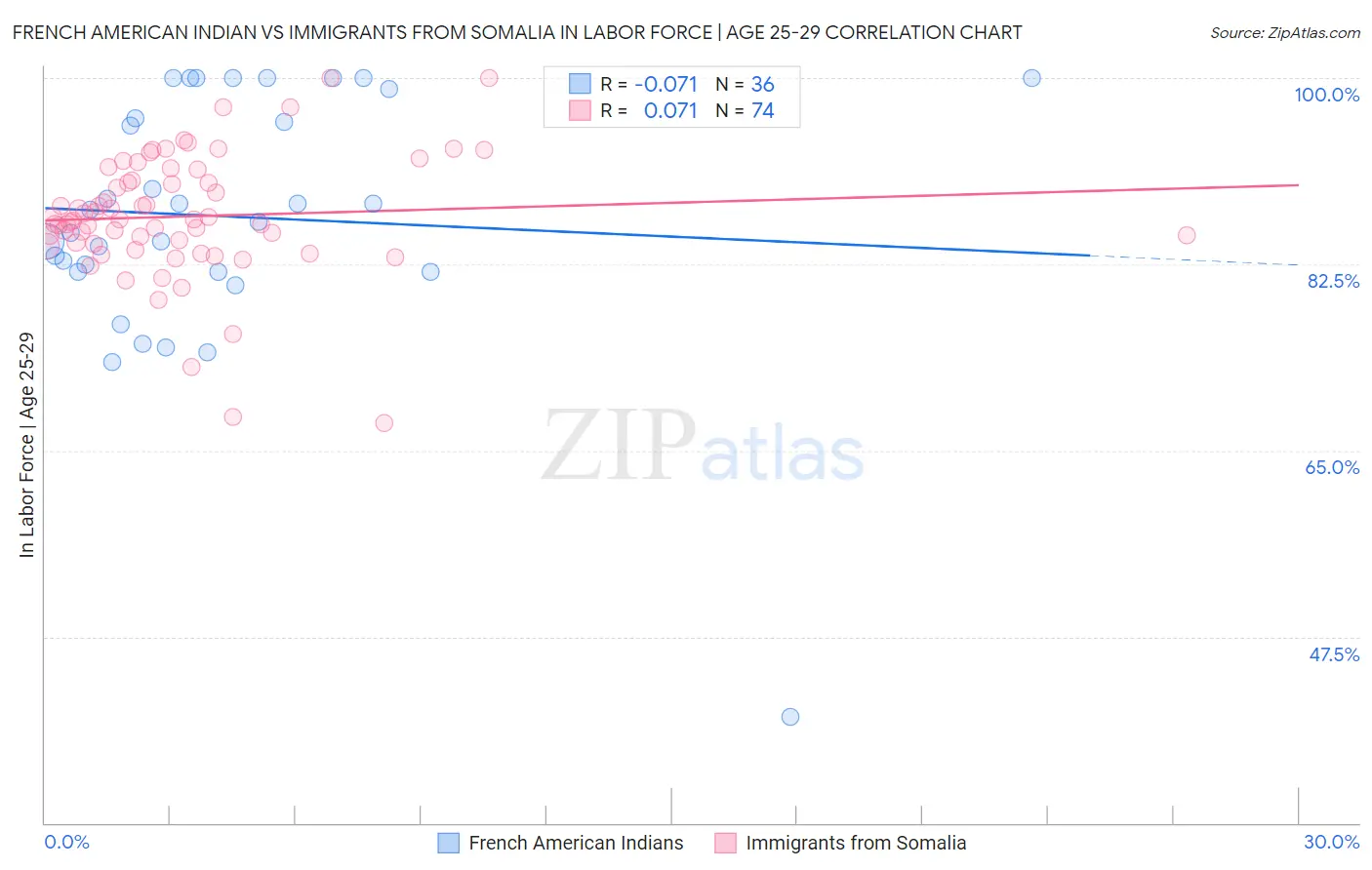 French American Indian vs Immigrants from Somalia In Labor Force | Age 25-29