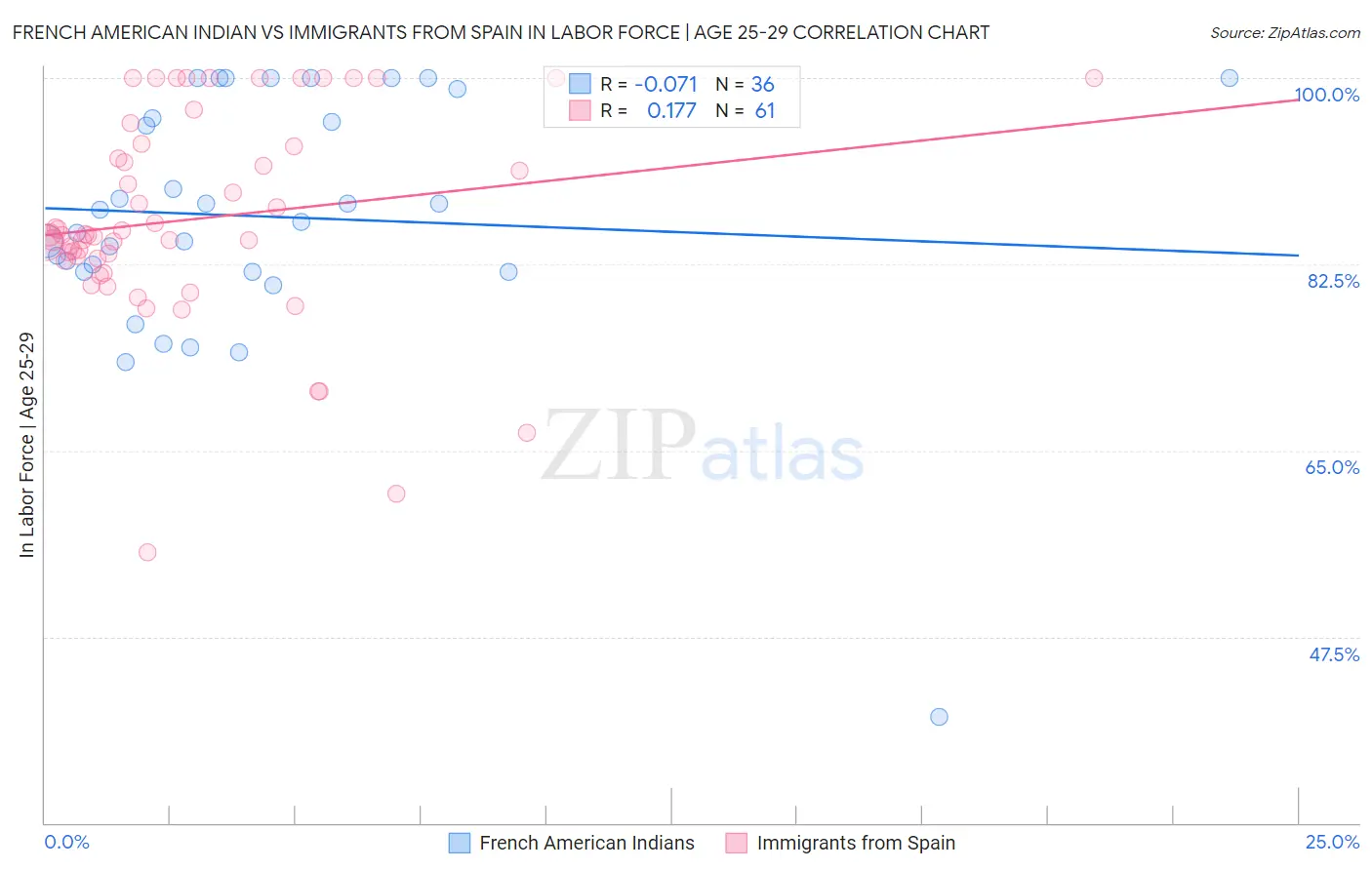 French American Indian vs Immigrants from Spain In Labor Force | Age 25-29