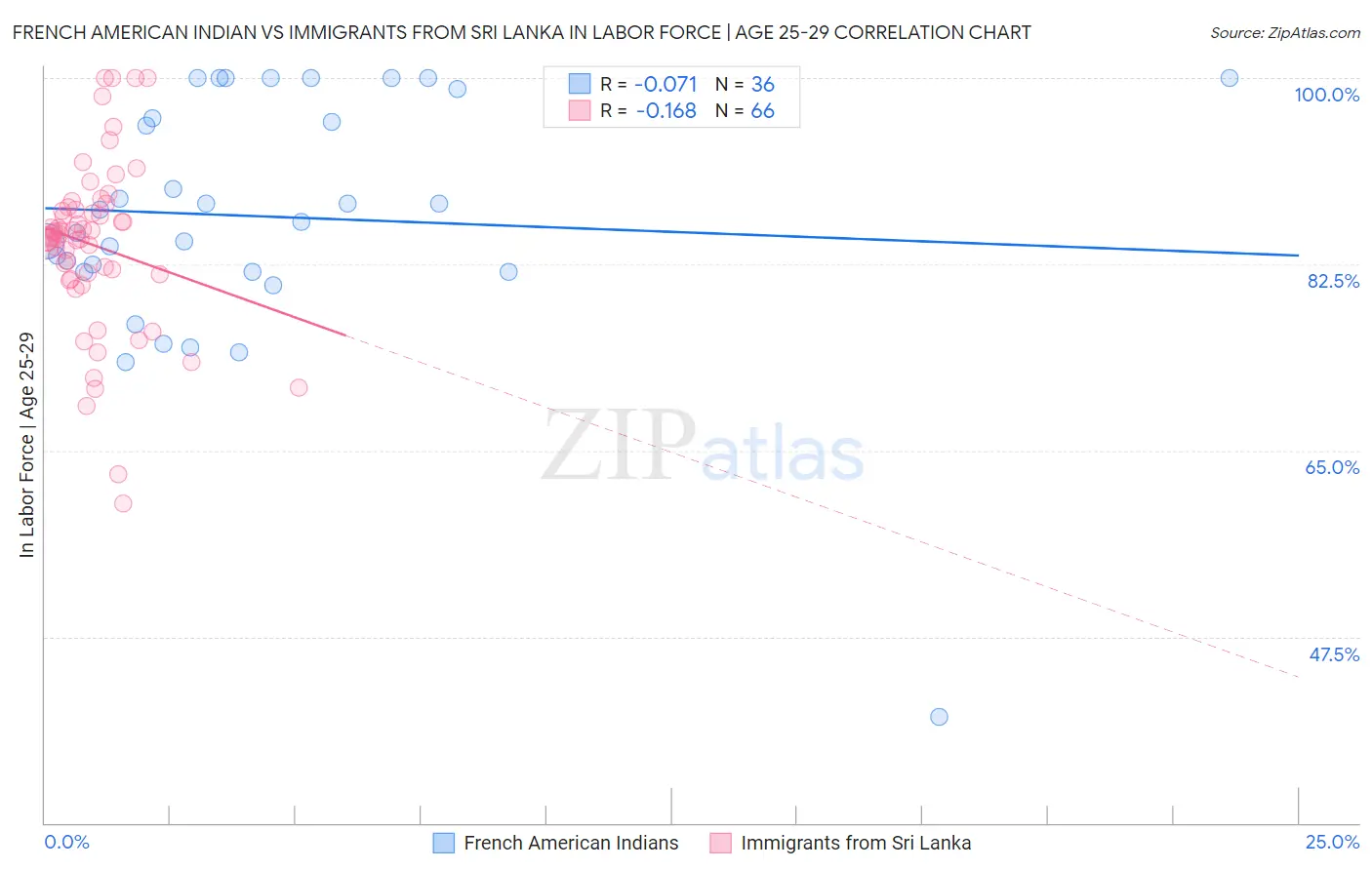 French American Indian vs Immigrants from Sri Lanka In Labor Force | Age 25-29