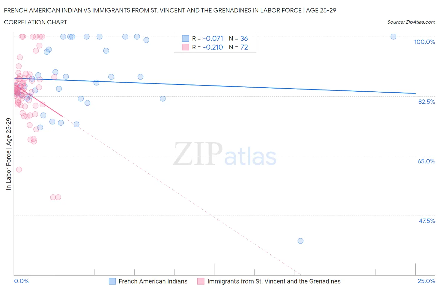French American Indian vs Immigrants from St. Vincent and the Grenadines In Labor Force | Age 25-29