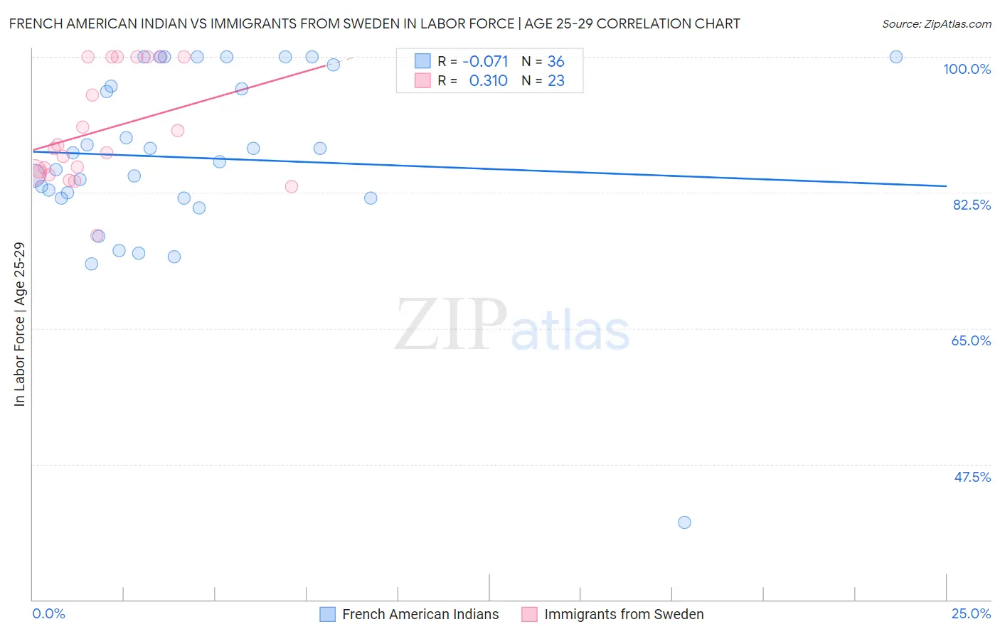 French American Indian vs Immigrants from Sweden In Labor Force | Age 25-29