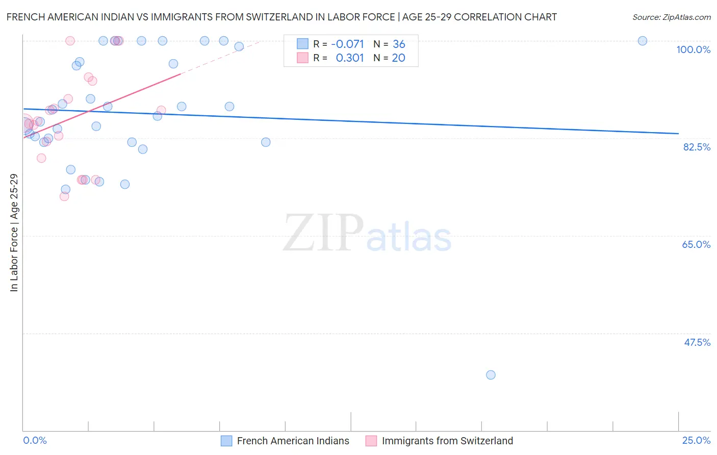 French American Indian vs Immigrants from Switzerland In Labor Force | Age 25-29