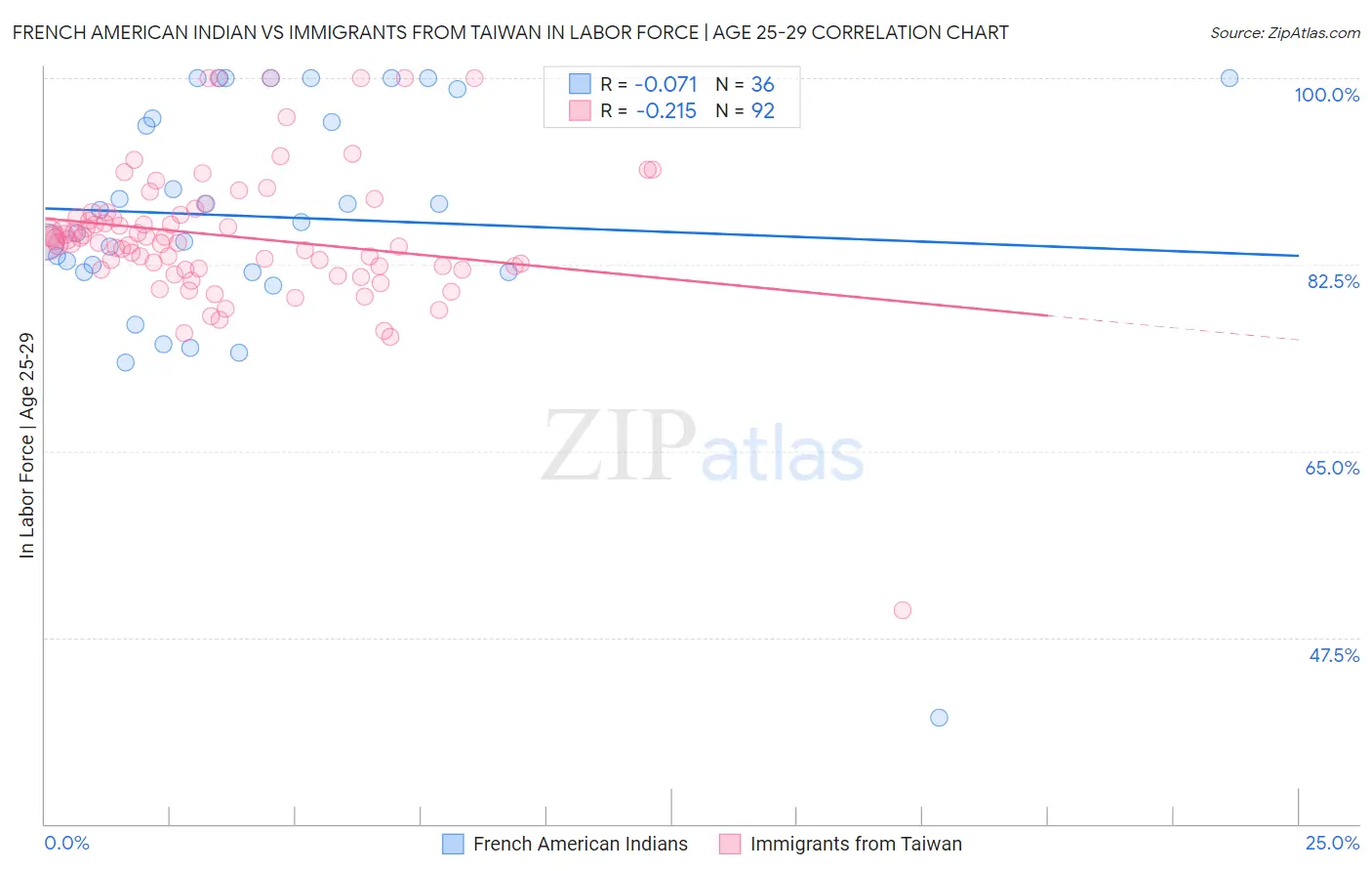 French American Indian vs Immigrants from Taiwan In Labor Force | Age 25-29