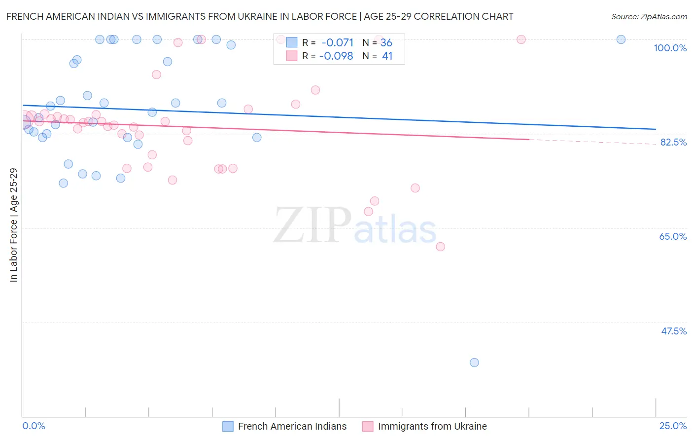 French American Indian vs Immigrants from Ukraine In Labor Force | Age 25-29