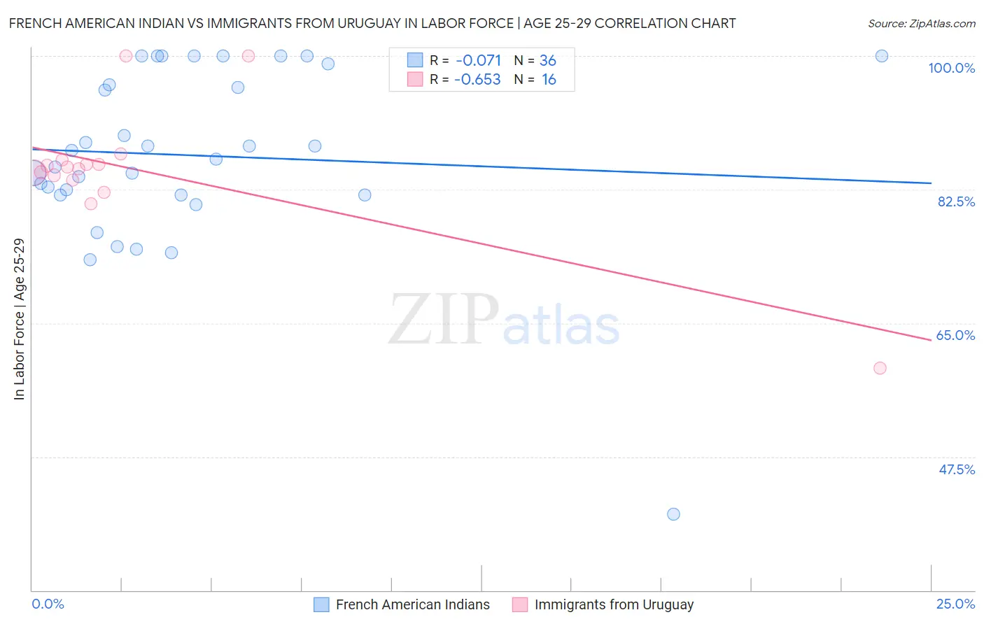 French American Indian vs Immigrants from Uruguay In Labor Force | Age 25-29