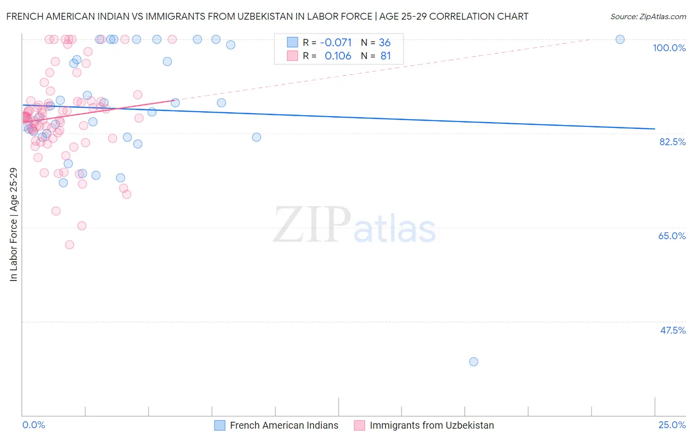 French American Indian vs Immigrants from Uzbekistan In Labor Force | Age 25-29