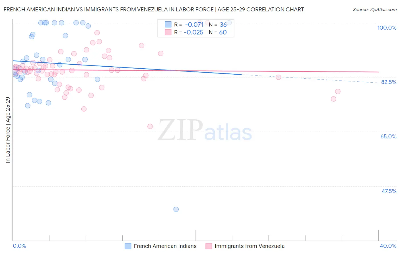 French American Indian vs Immigrants from Venezuela In Labor Force | Age 25-29