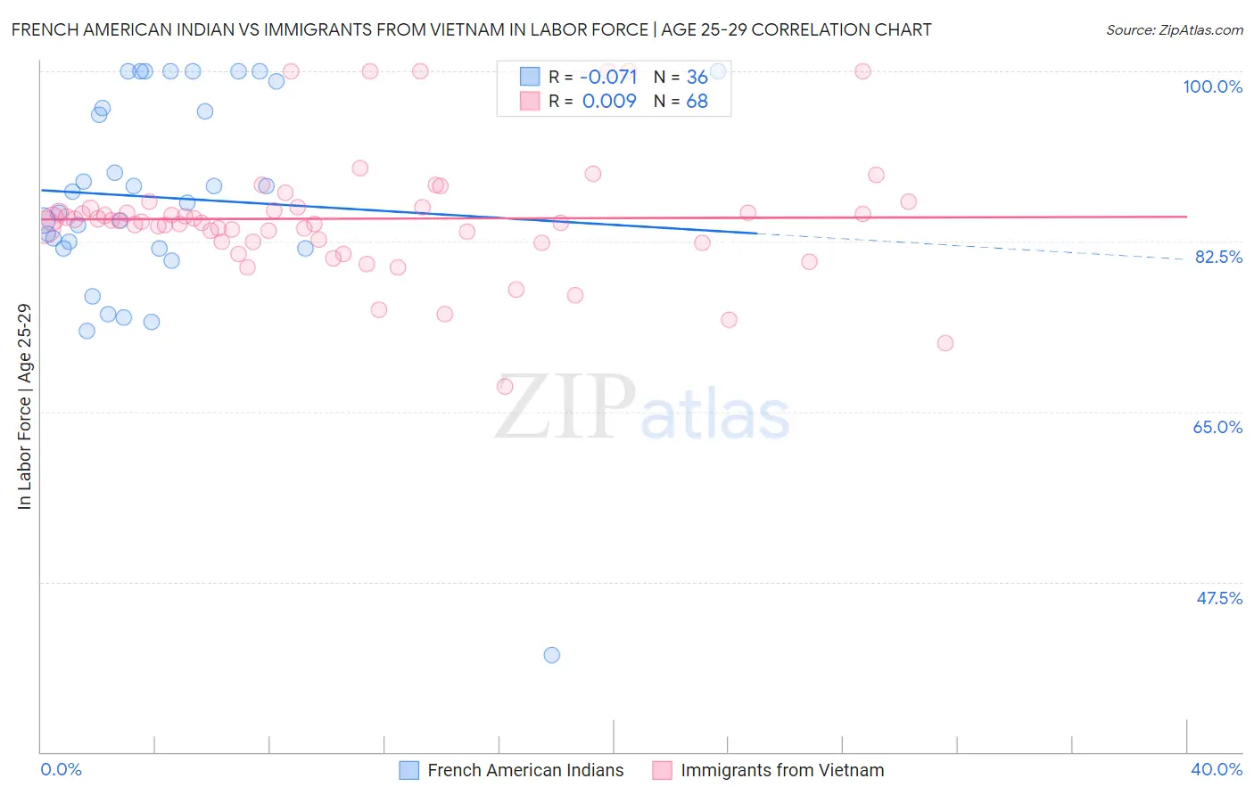 French American Indian vs Immigrants from Vietnam In Labor Force | Age 25-29
