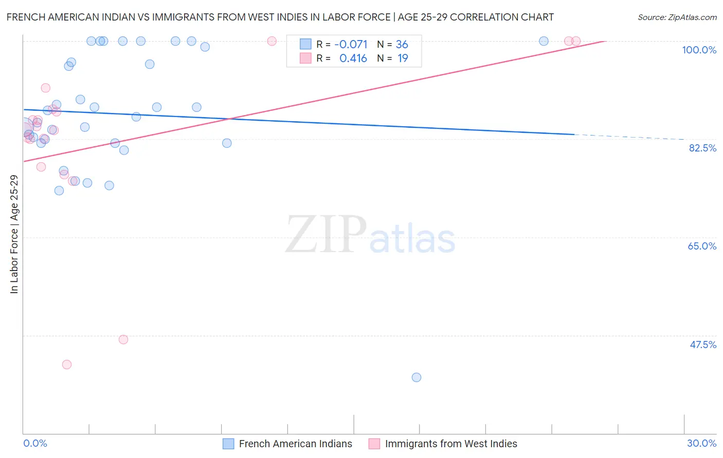 French American Indian vs Immigrants from West Indies In Labor Force | Age 25-29
