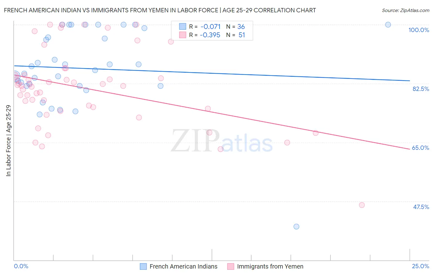 French American Indian vs Immigrants from Yemen In Labor Force | Age 25-29