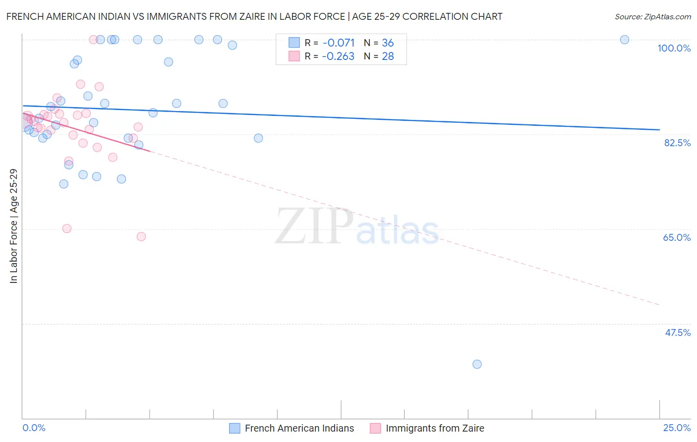 French American Indian vs Immigrants from Zaire In Labor Force | Age 25-29