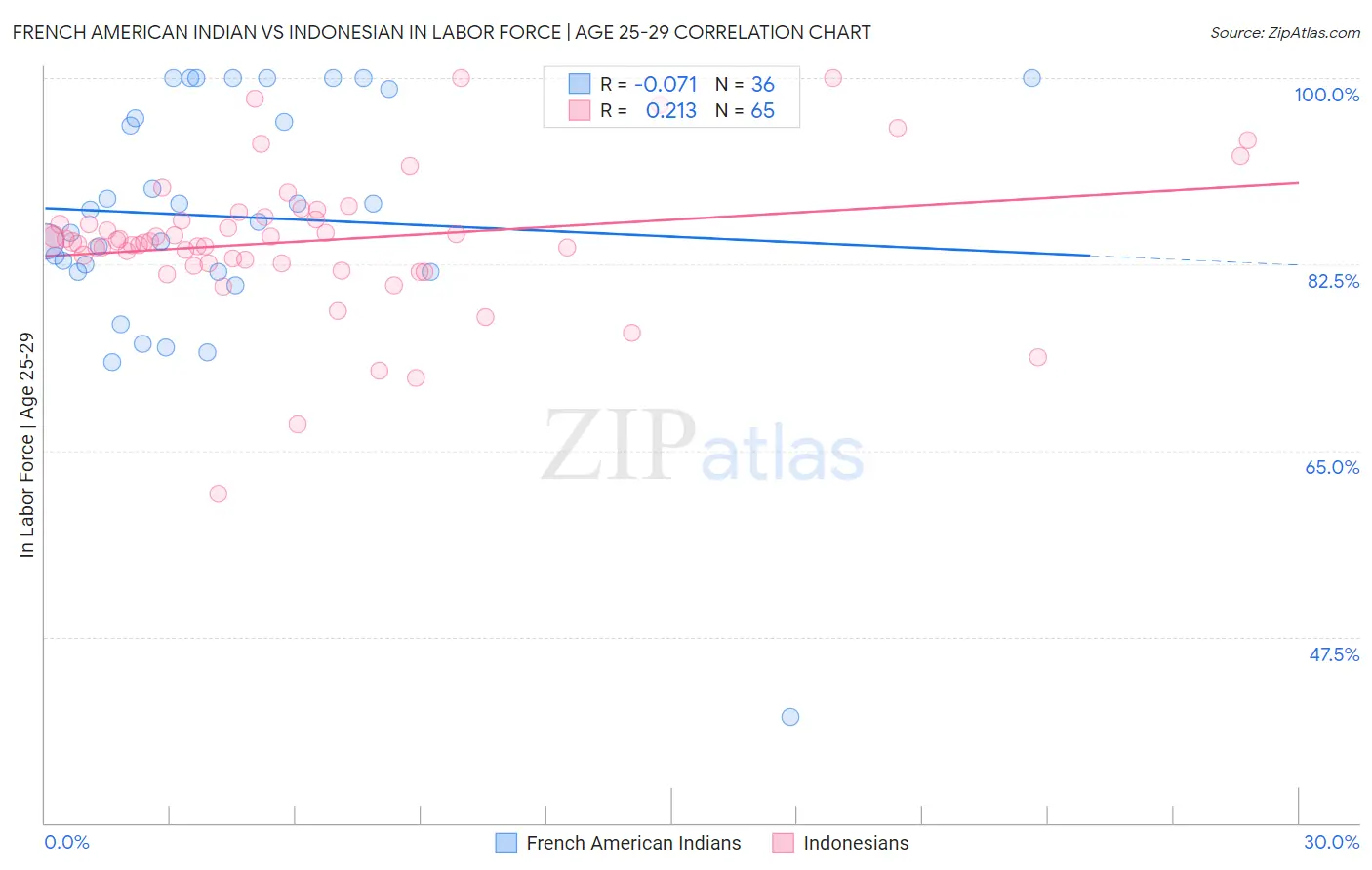 French American Indian vs Indonesian In Labor Force | Age 25-29