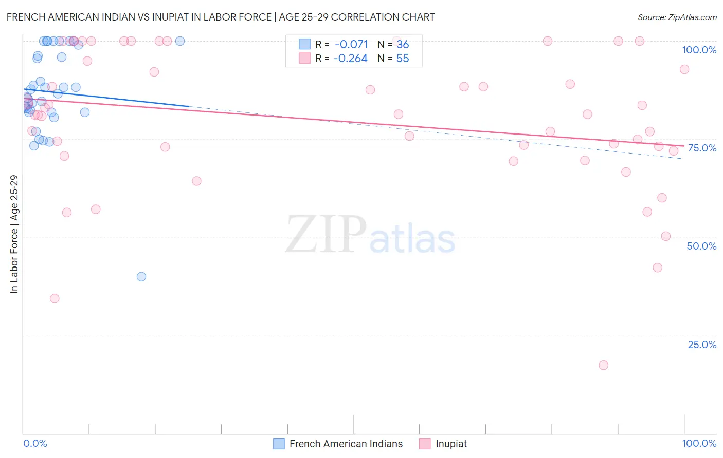 French American Indian vs Inupiat In Labor Force | Age 25-29