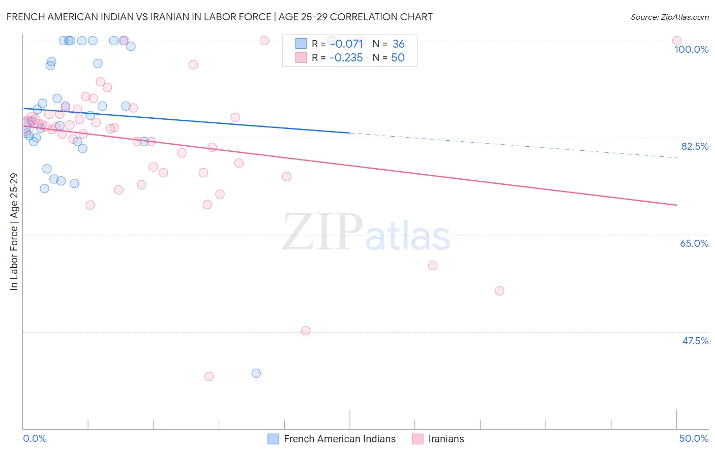 French American Indian vs Iranian In Labor Force | Age 25-29