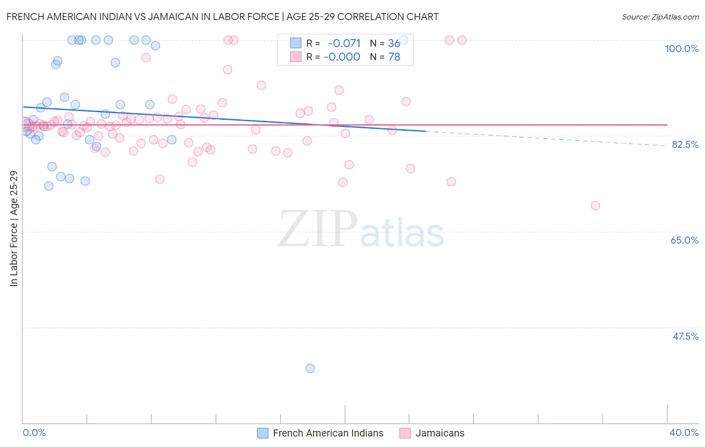 French American Indian vs Jamaican In Labor Force | Age 25-29