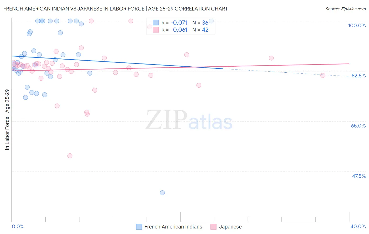 French American Indian vs Japanese In Labor Force | Age 25-29