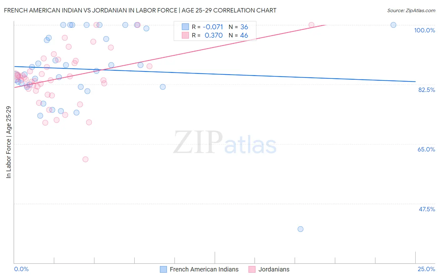 French American Indian vs Jordanian In Labor Force | Age 25-29