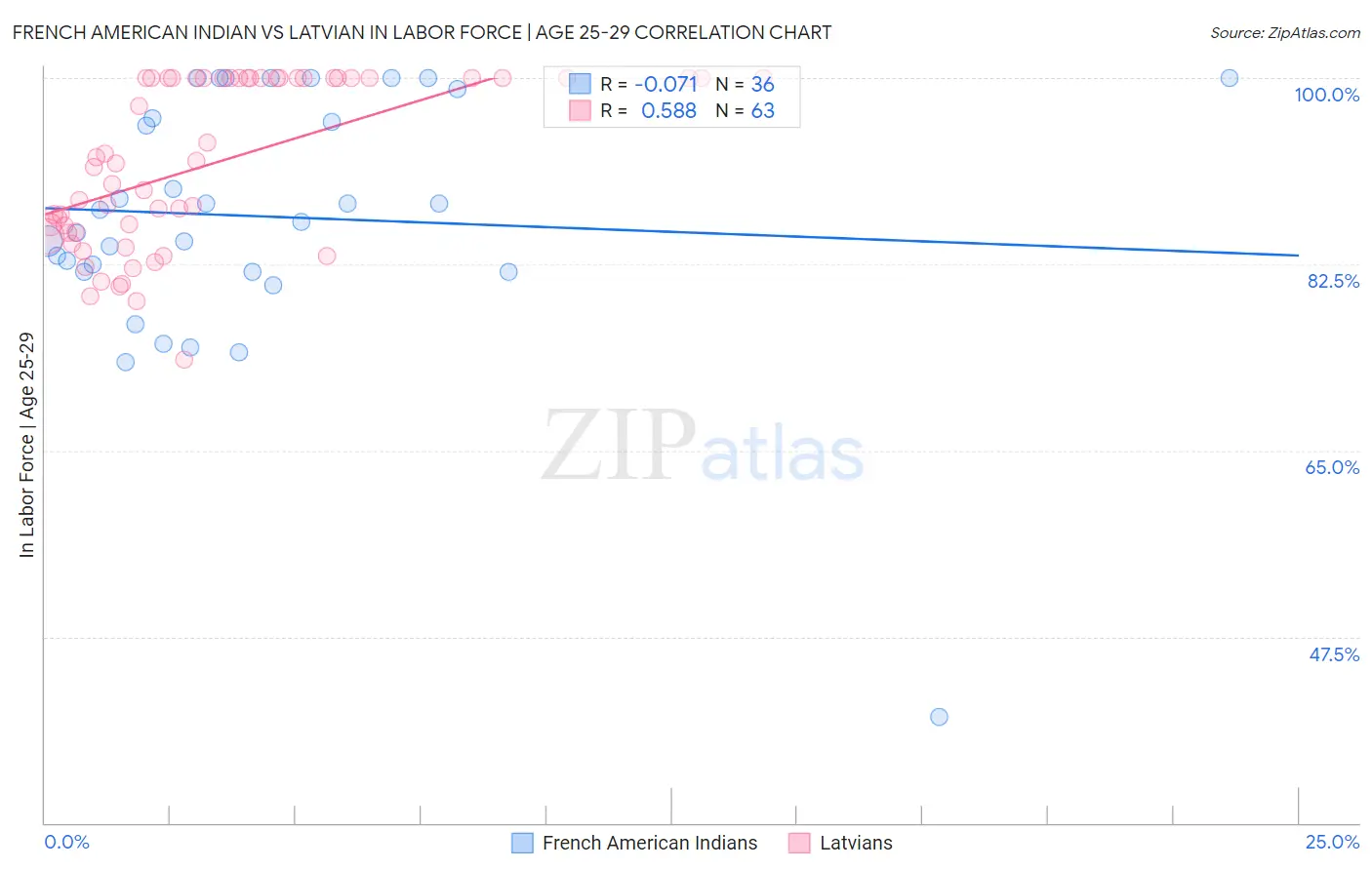 French American Indian vs Latvian In Labor Force | Age 25-29