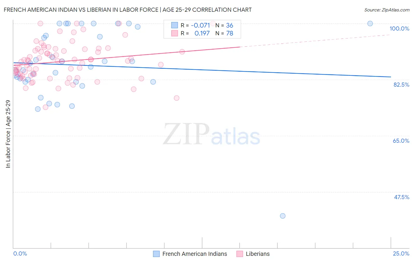 French American Indian vs Liberian In Labor Force | Age 25-29