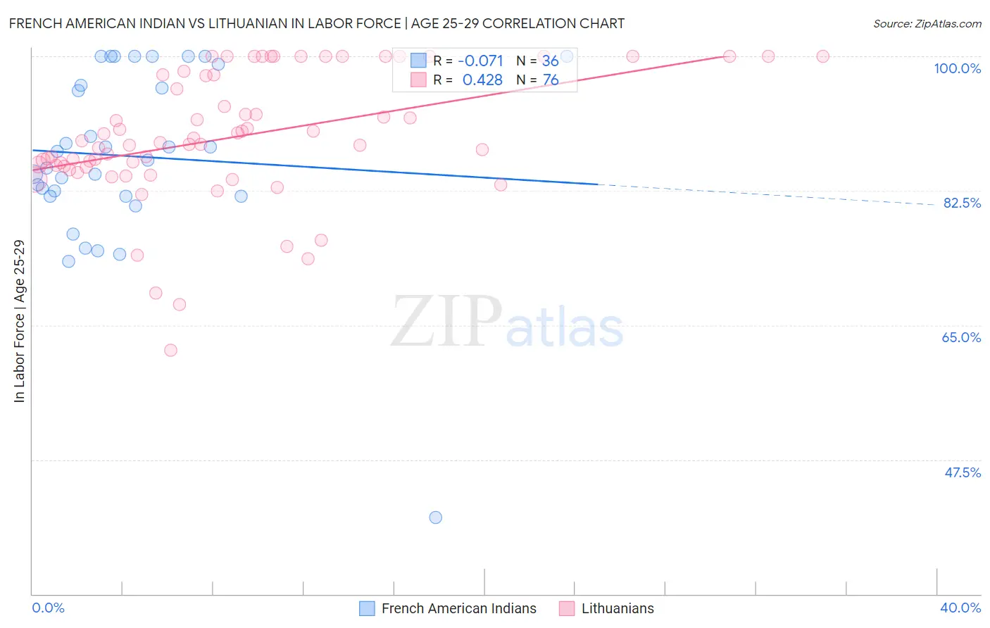 French American Indian vs Lithuanian In Labor Force | Age 25-29