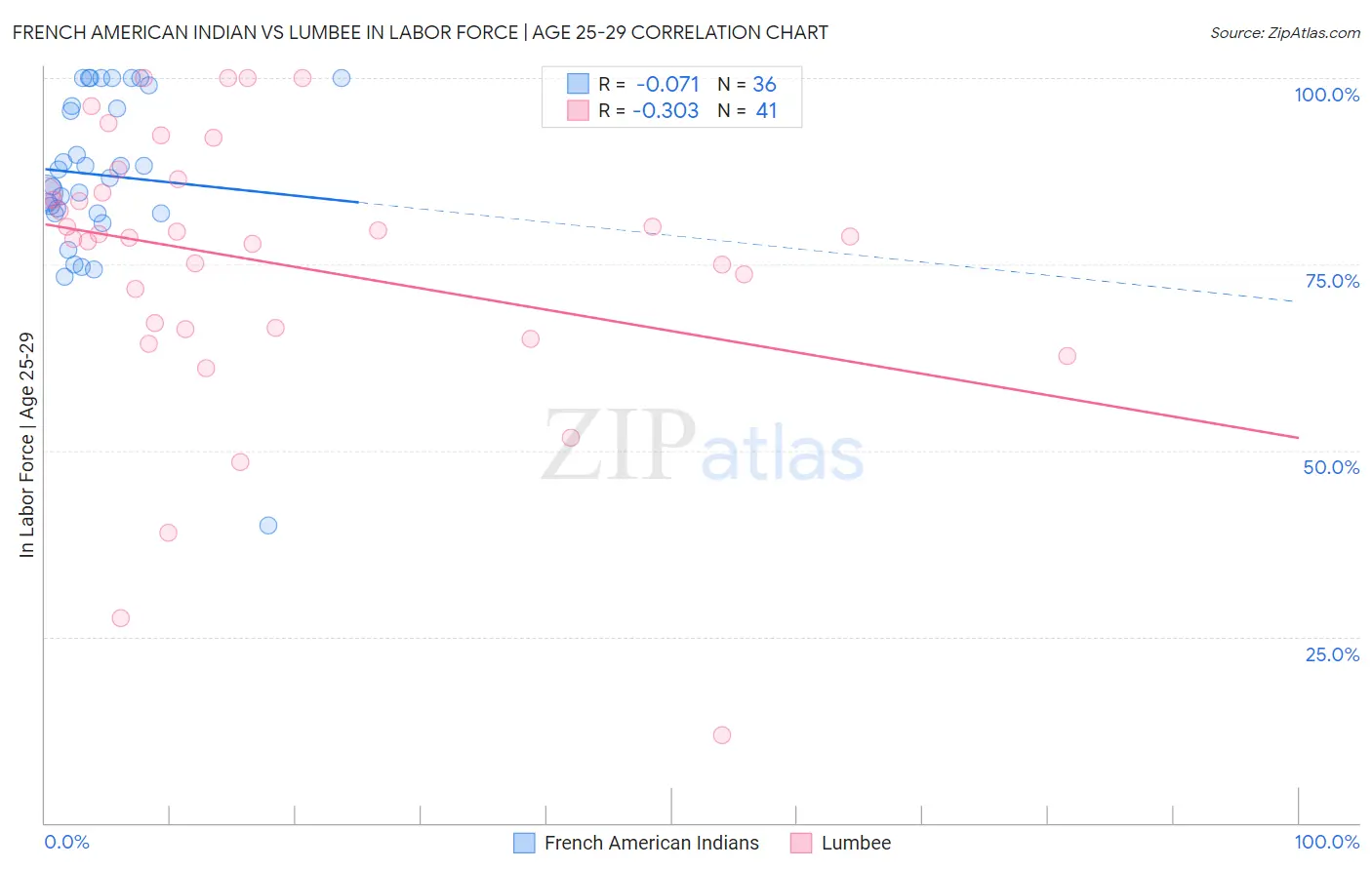 French American Indian vs Lumbee In Labor Force | Age 25-29