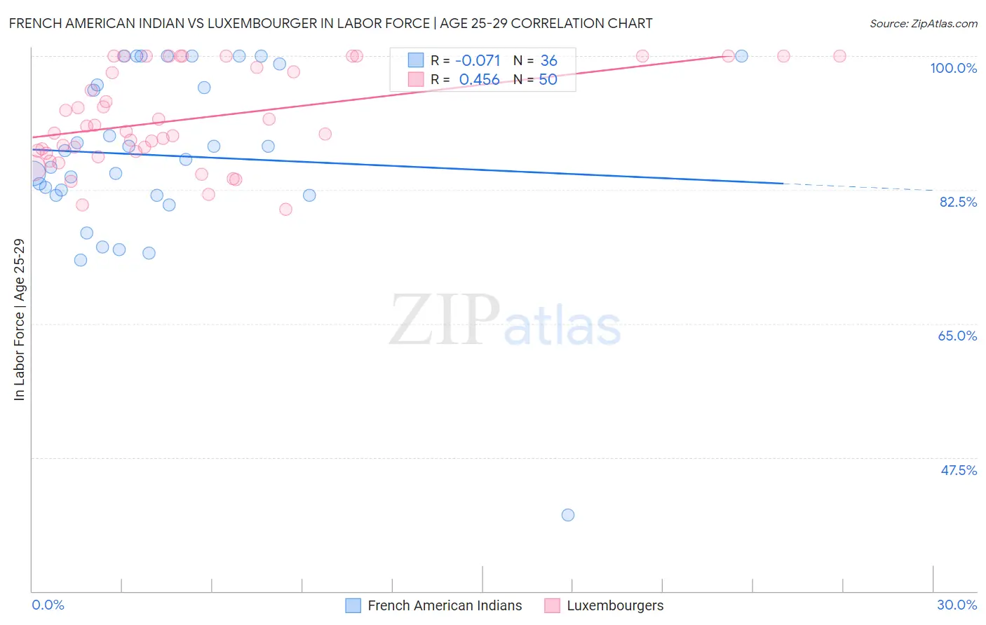 French American Indian vs Luxembourger In Labor Force | Age 25-29