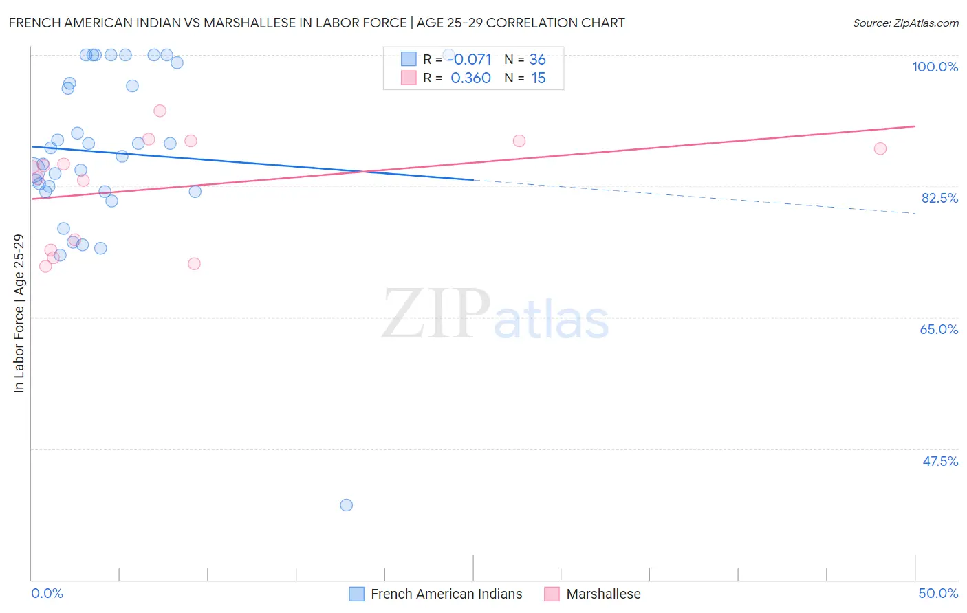 French American Indian vs Marshallese In Labor Force | Age 25-29