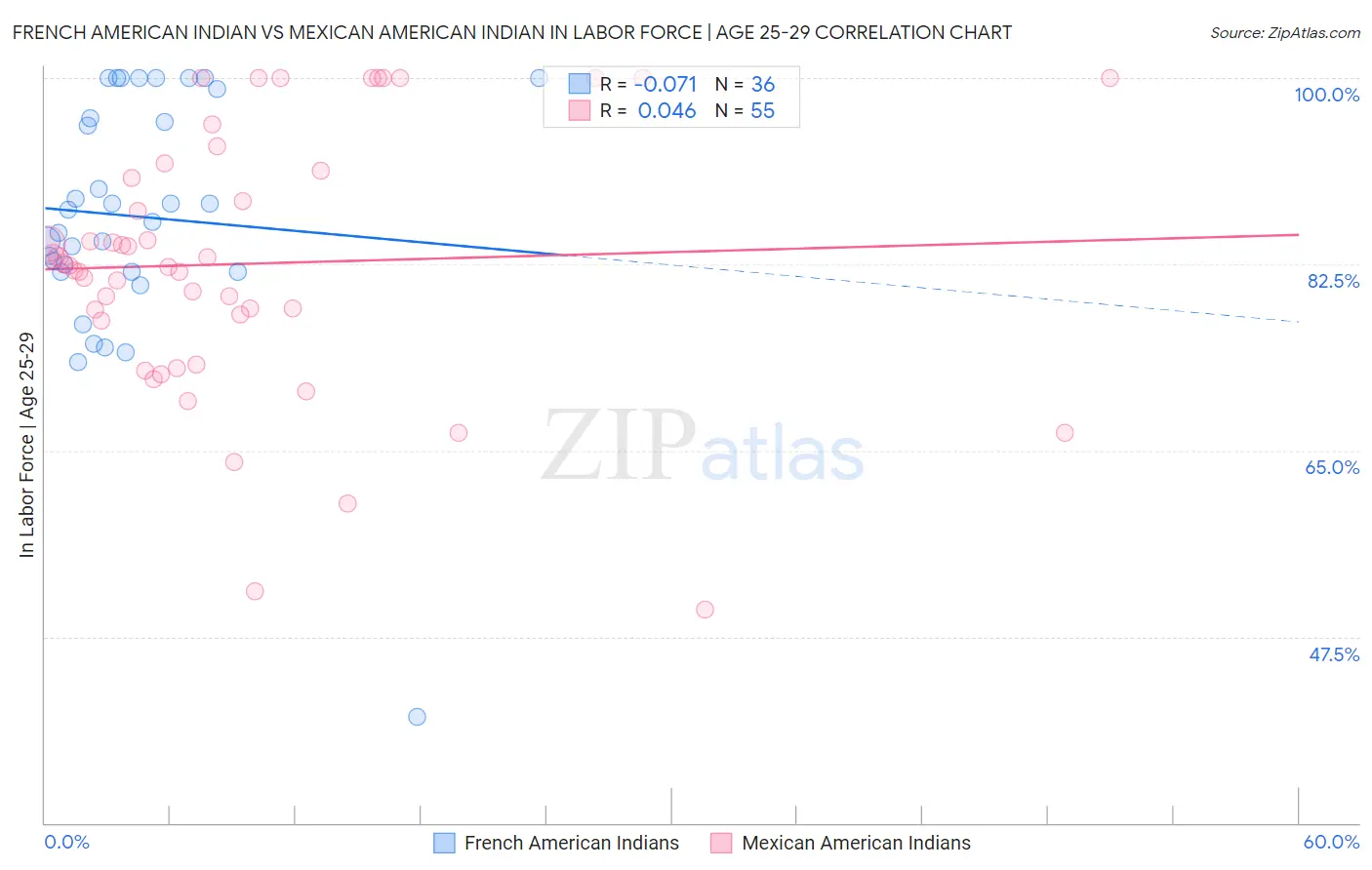 French American Indian vs Mexican American Indian In Labor Force | Age 25-29