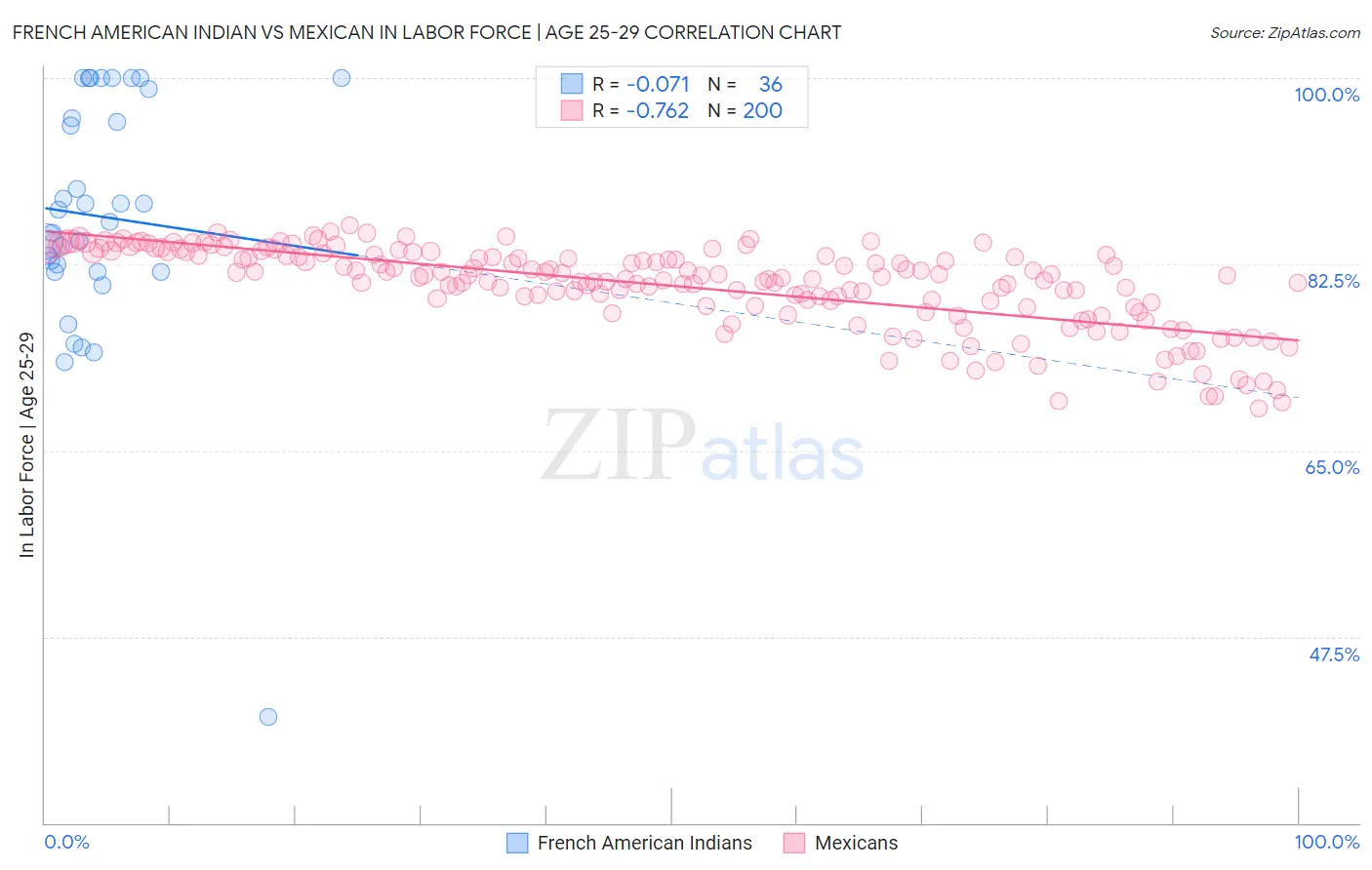 French American Indian vs Mexican In Labor Force | Age 25-29