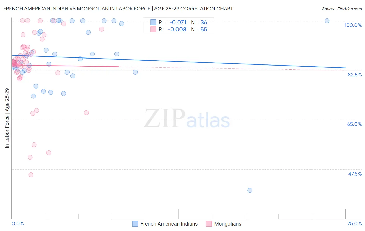 French American Indian vs Mongolian In Labor Force | Age 25-29