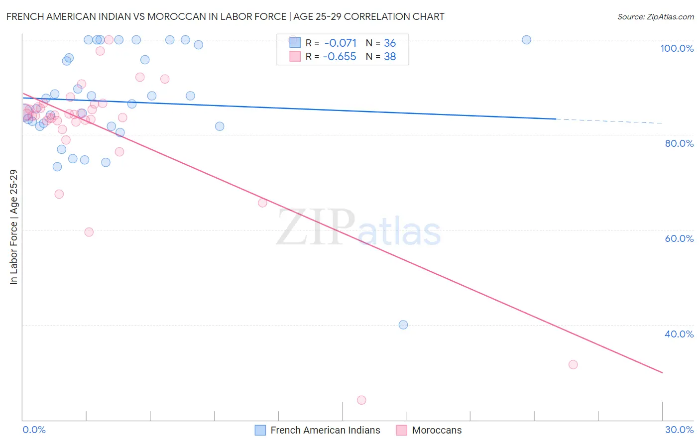 French American Indian vs Moroccan In Labor Force | Age 25-29