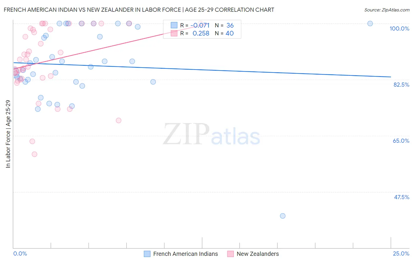 French American Indian vs New Zealander In Labor Force | Age 25-29
