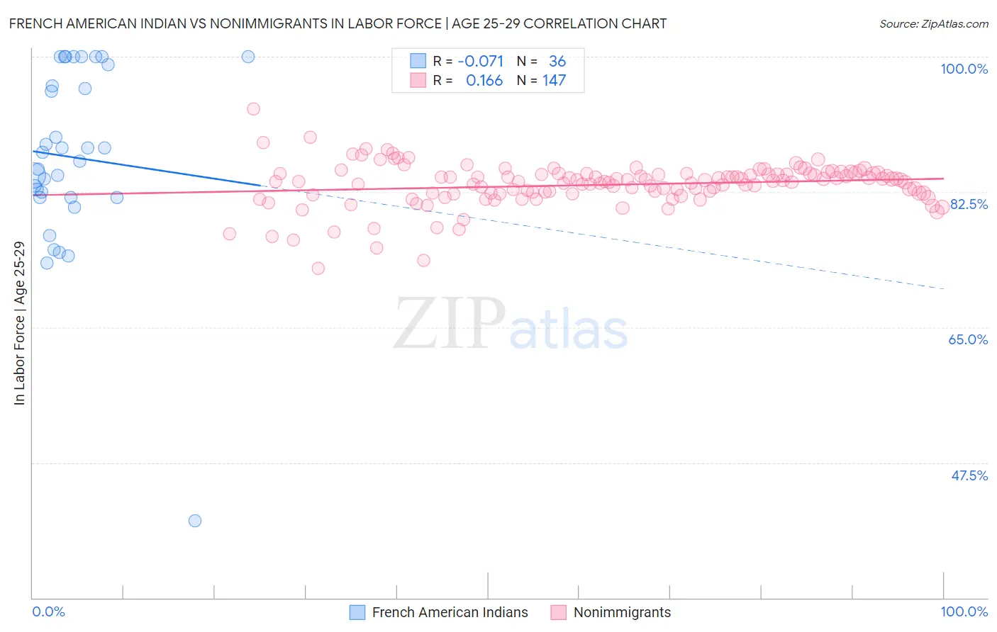 French American Indian vs Nonimmigrants In Labor Force | Age 25-29