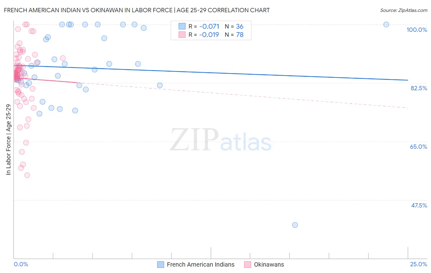 French American Indian vs Okinawan In Labor Force | Age 25-29