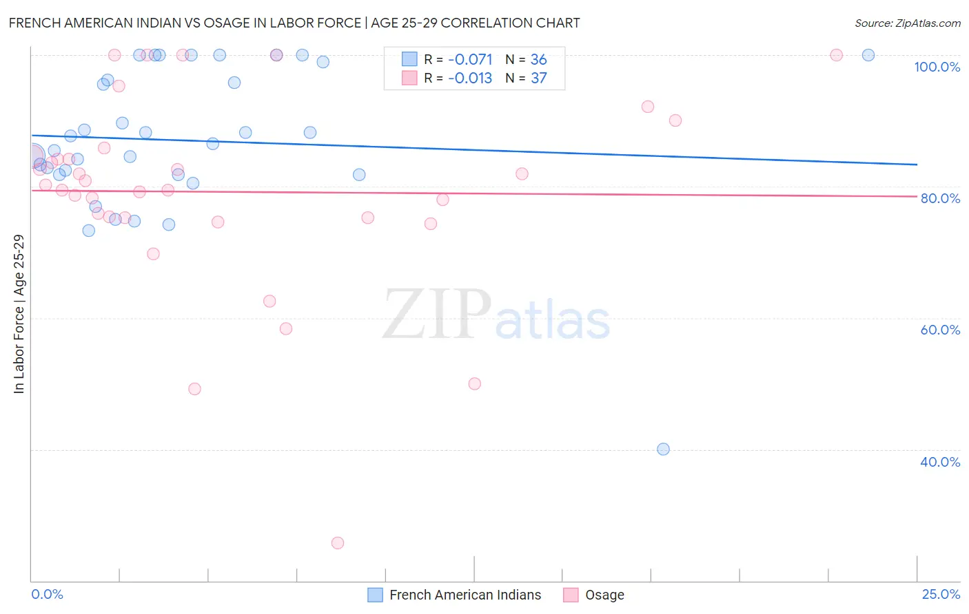 French American Indian vs Osage In Labor Force | Age 25-29