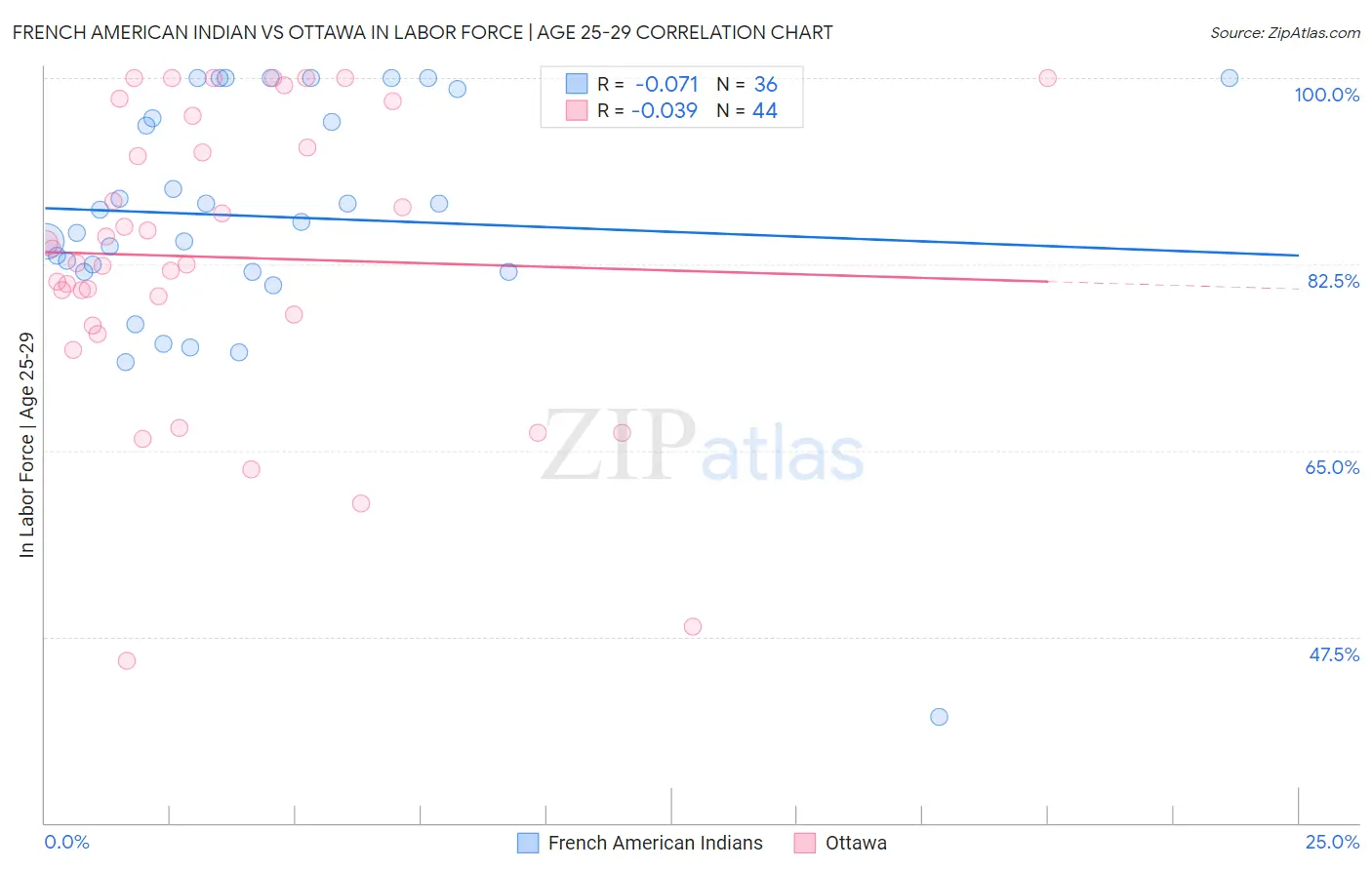 French American Indian vs Ottawa In Labor Force | Age 25-29
