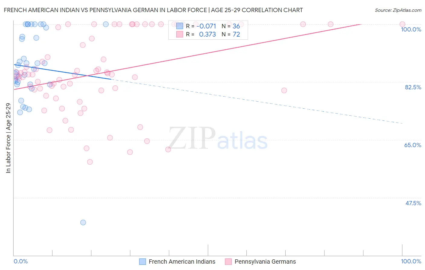 French American Indian vs Pennsylvania German In Labor Force | Age 25-29