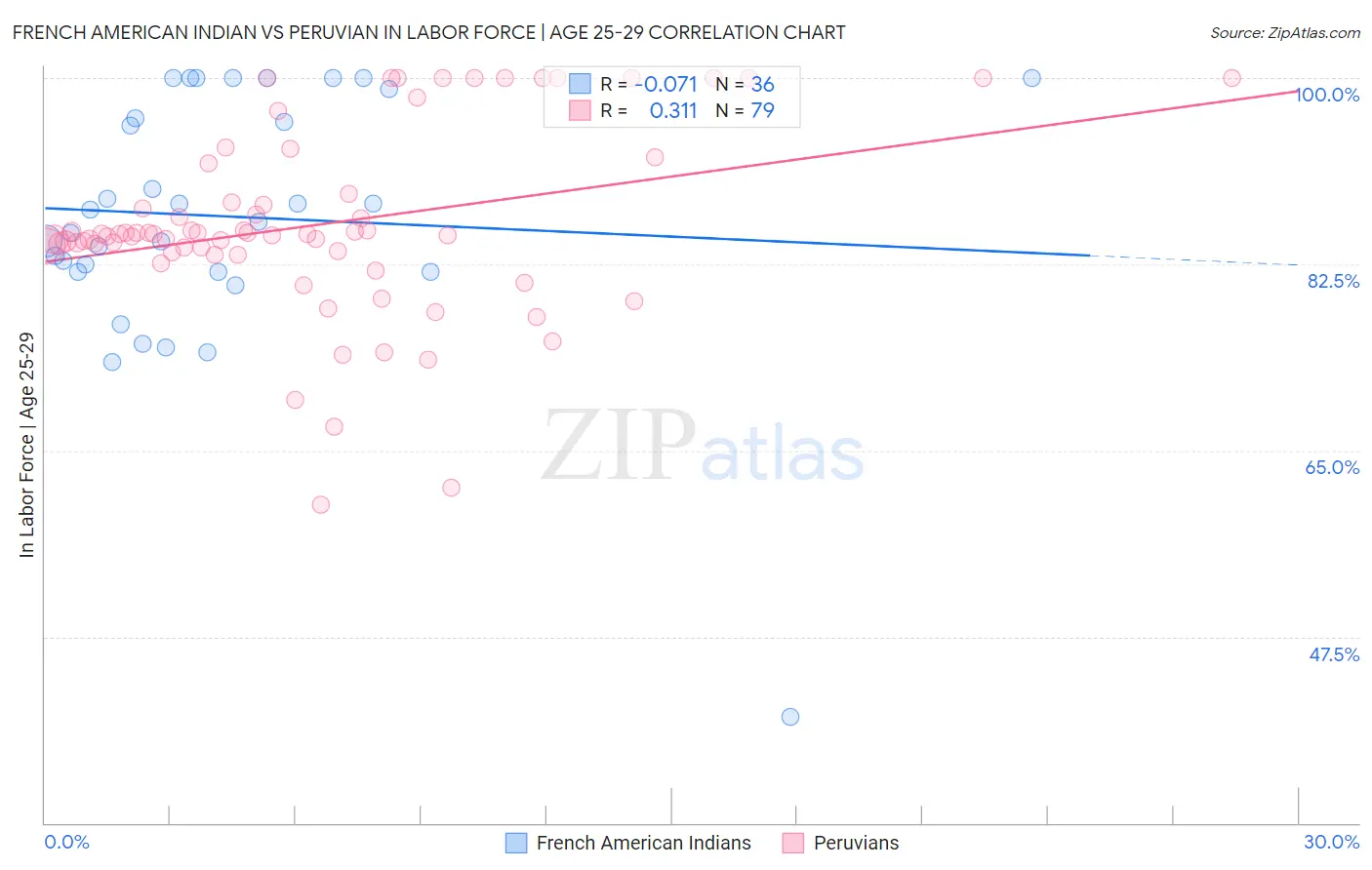 French American Indian vs Peruvian In Labor Force | Age 25-29
