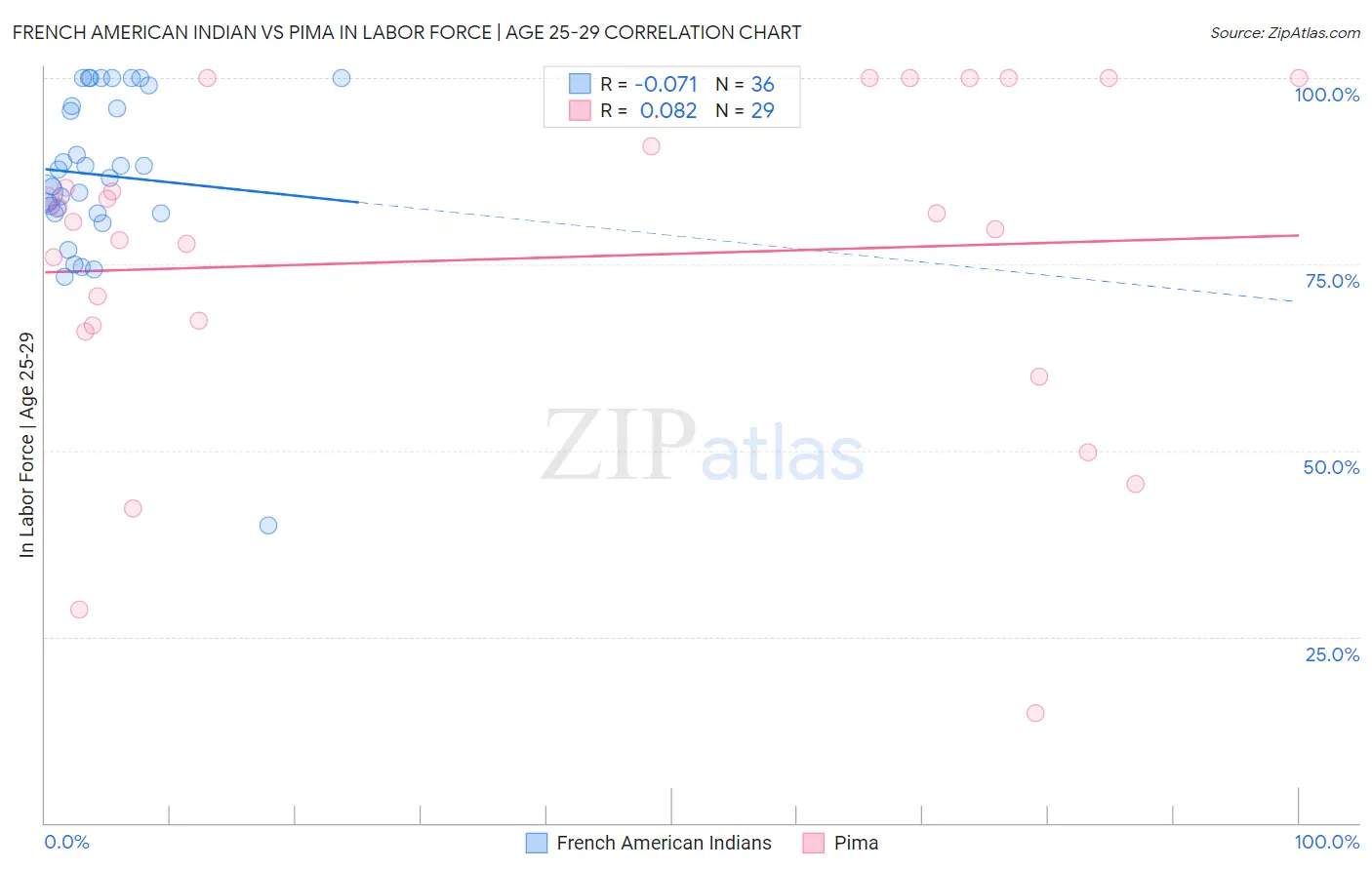 French American Indian vs Pima In Labor Force | Age 25-29