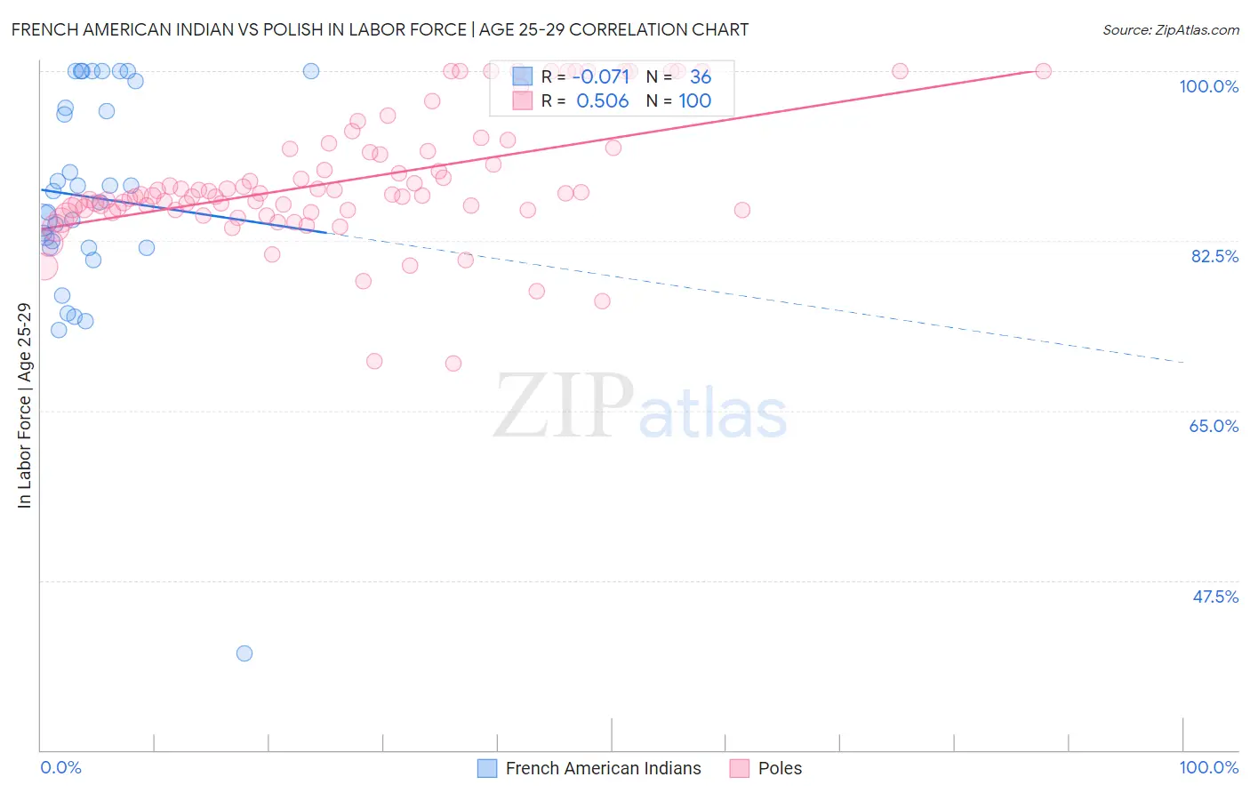 French American Indian vs Polish In Labor Force | Age 25-29