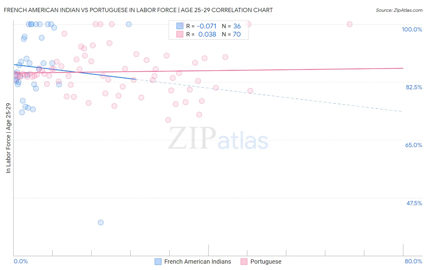 French American Indian vs Portuguese In Labor Force | Age 25-29