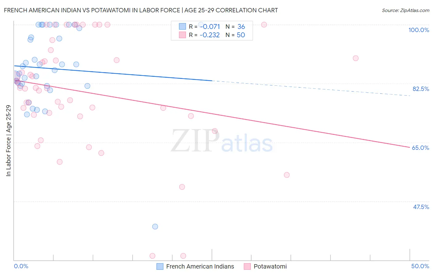 French American Indian vs Potawatomi In Labor Force | Age 25-29