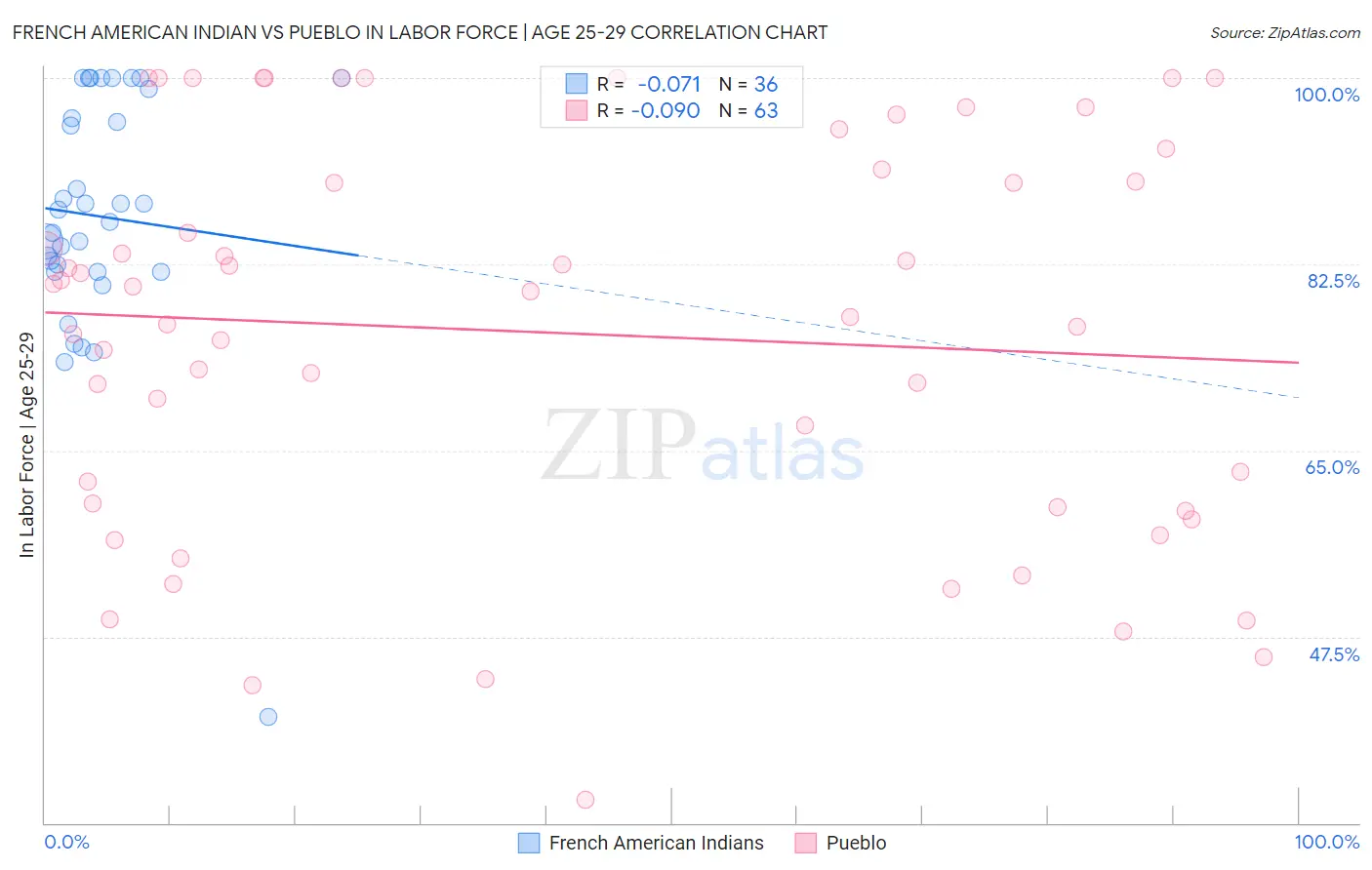 French American Indian vs Pueblo In Labor Force | Age 25-29