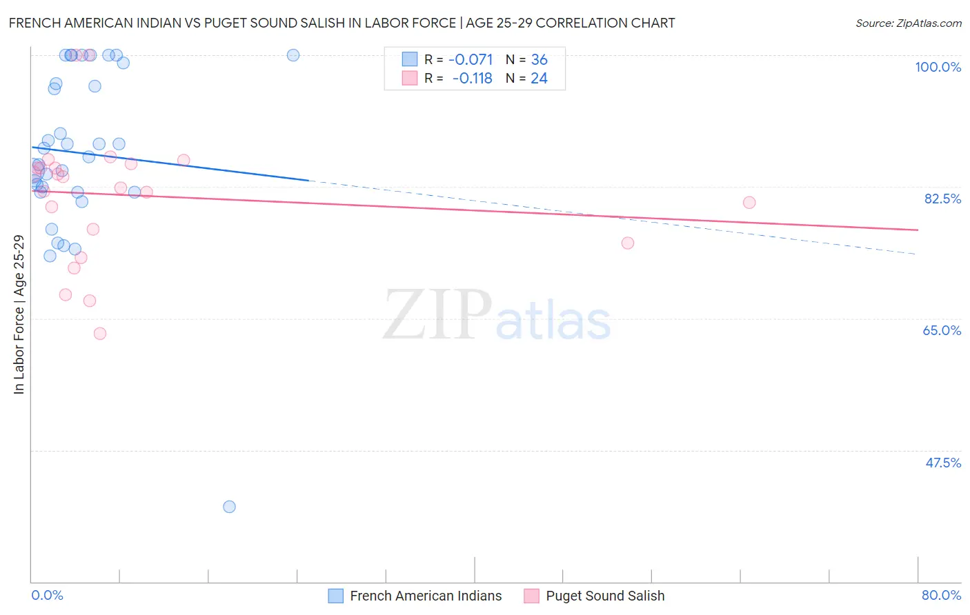 French American Indian vs Puget Sound Salish In Labor Force | Age 25-29