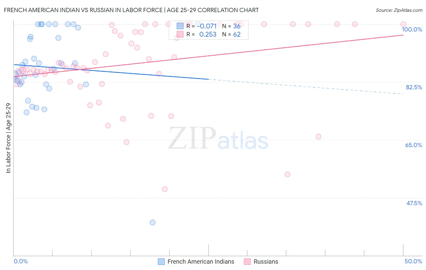 French American Indian vs Russian In Labor Force | Age 25-29