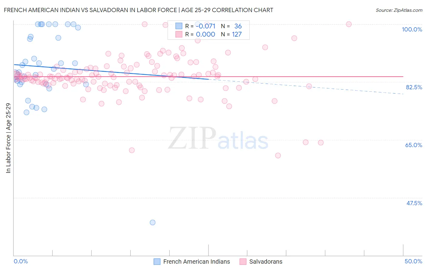 French American Indian vs Salvadoran In Labor Force | Age 25-29