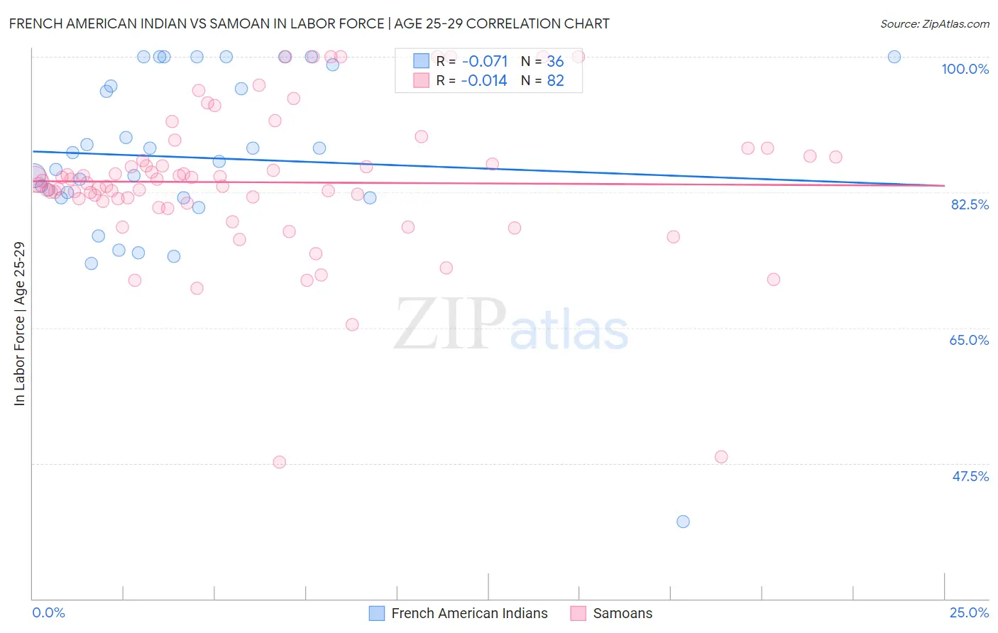 French American Indian vs Samoan In Labor Force | Age 25-29